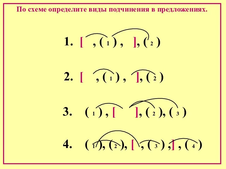 По схеме определите виды подчинения в предложениях. 1. [ ,