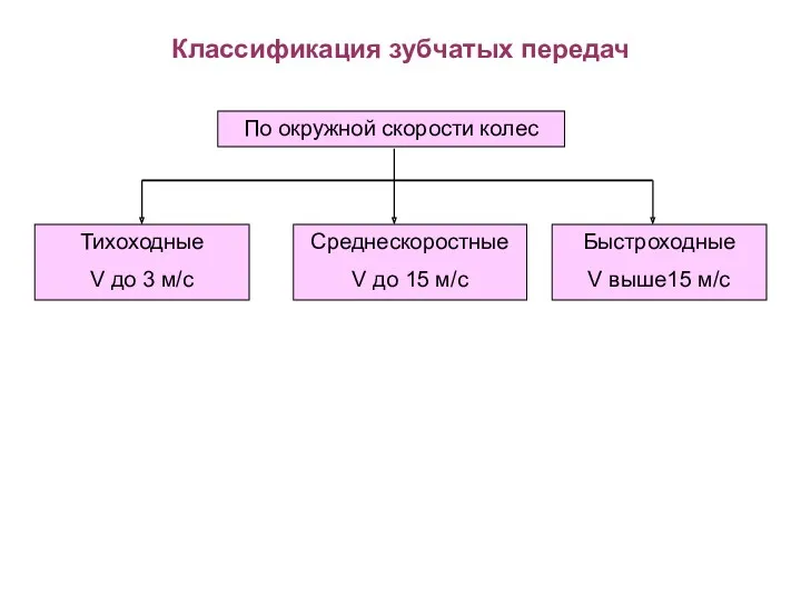 Классификация зубчатых передач По окружной скорости колес Тихоходные V до