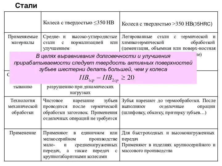 Стали В целях выравнивания долговечности и улучшения прирабатываемости следует твердость