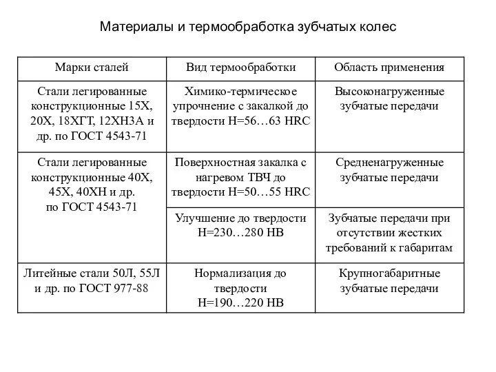 Материалы и термообработка зубчатых колес