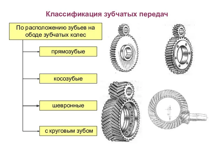 Классификация зубчатых передач По расположению зубьев на ободе зубчатых колес прямозубые косозубые шевронные с круговым зубом