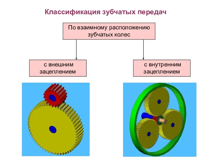 Классификация зубчатых передач По взаимному расположению зубчатых колес с внешним зацеплением с внутренним зацеплением