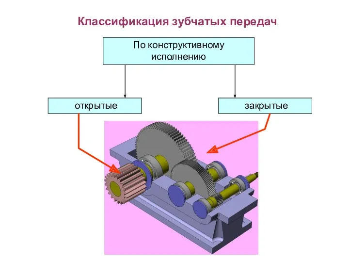 Классификация зубчатых передач По конструктивному исполнению открытые закрытые