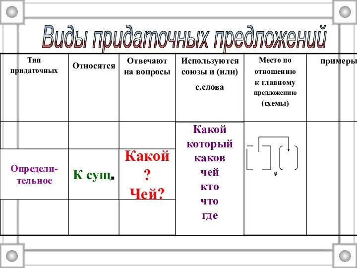 К сущ. Определи- тельное Какой? Чей? Какой который каков чей кто что где Виды придаточных предложений