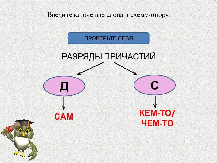 Введите ключевые слова в схему-опору. ПРОВЕРЬТЕ СЕБЯ РАЗРЯДЫ ПРИЧАСТИЙ Д С САМ КЕМ-ТО/ ЧЕМ-ТО