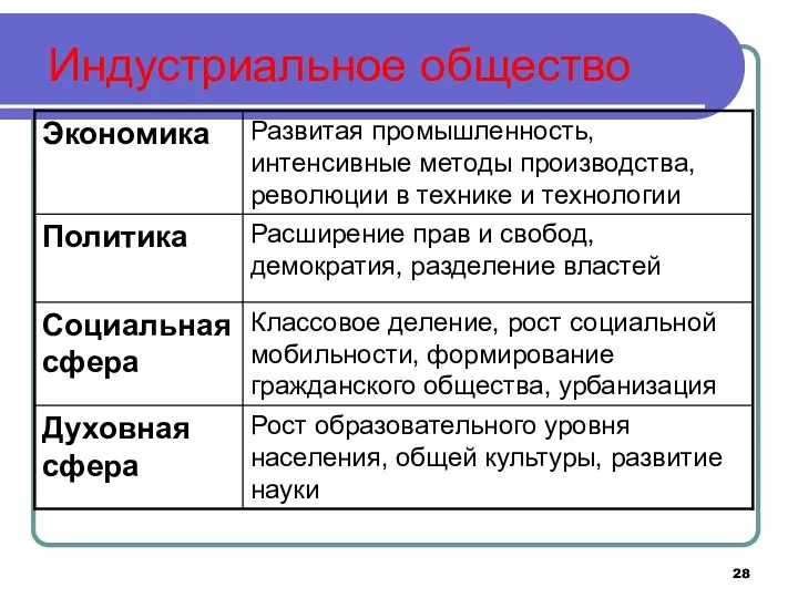 Индустриальное общество Рост образовательного уровня населения, общей культуры, развитие науки