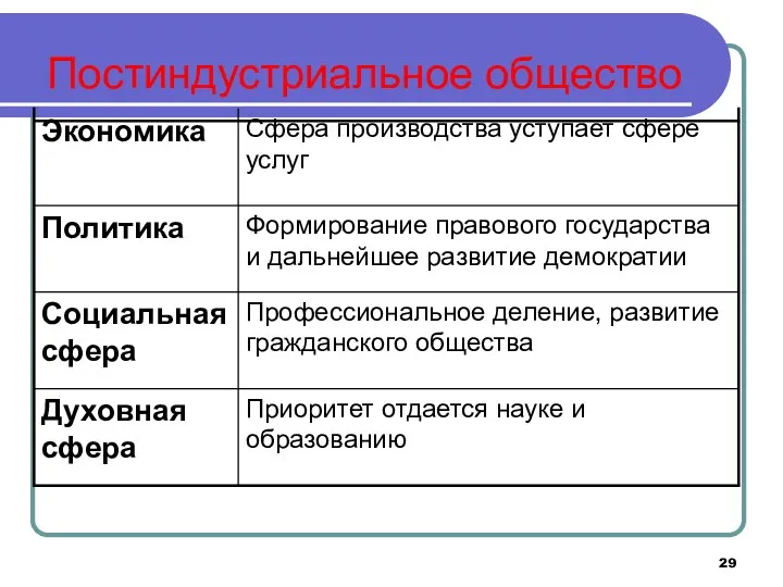 Постиндустриальное общество Приоритет отдается науке и образованию Духовная сфера Профессиональное