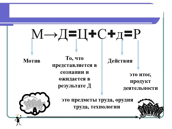 Структура деятельности М→Д=Ц+С+д=Р Мотив То, что представляется в сознании и