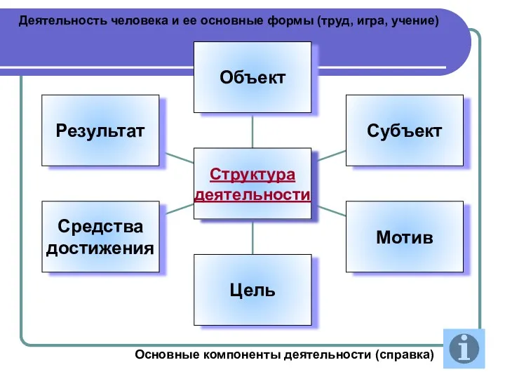 Деятельность человека и ее основные формы (труд, игра, учение) Основные компоненты деятельности (справка)