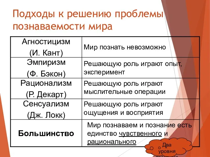 Подходы к решению проблемы познаваемости мира Мир познаваем и познание