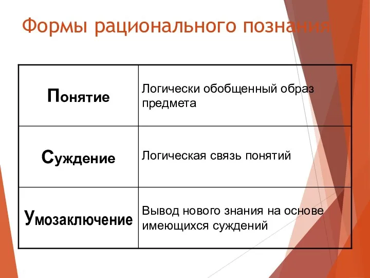 Формы рационального познания Вывод нового знания на основе имеющихся суждений