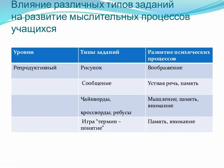 Влияние различных типов заданий на развитие мыслительных процессов учащихся