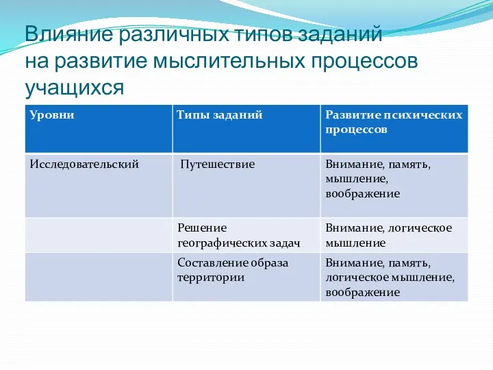 Влияние различных типов заданий на развитие мыслительных процессов учащихся