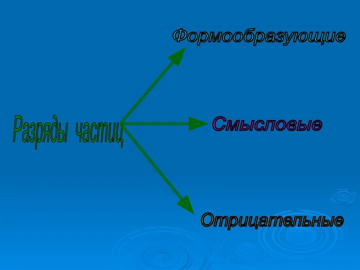 Разряды частиц Формообразующие Смысловые Отрицательные