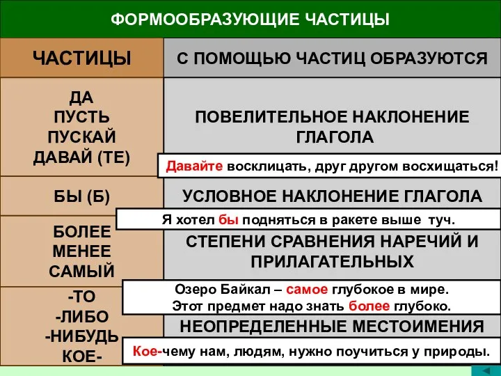 ФОРМООБРАЗУЮЩИЕ ЧАСТИЦЫ ЧАСТИЦЫ С ПОМОЩЬЮ ЧАСТИЦ ОБРАЗУЮТСЯ ДА ПУСТЬ ПУСКАЙ