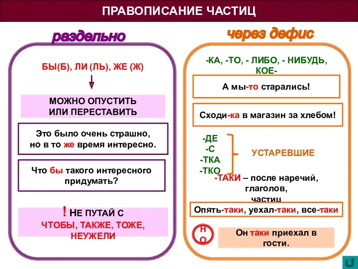 ПРАВОПИСАНИЕ ЧАСТИЦ раздельно через дефис БЫ(Б), ЛИ (ЛЬ), ЖЕ (Ж)