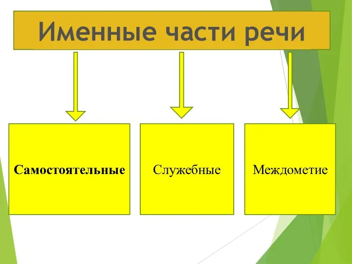 Именные части речи Самостоятельные Служебные Междометие