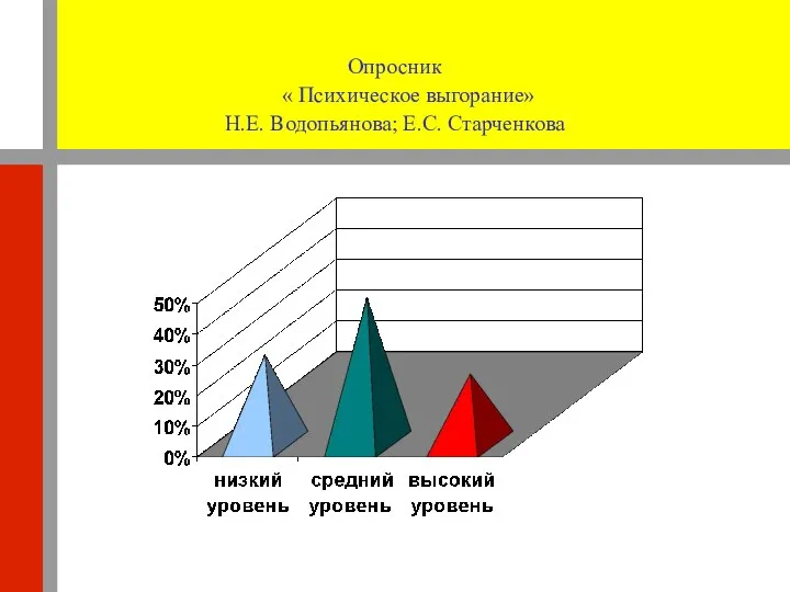 Опросник « Психическое выгорание» Н.Е. Водопьянова; Е.С. Старченкова