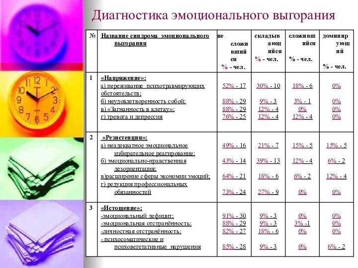 Диагностика эмоционального выгорания