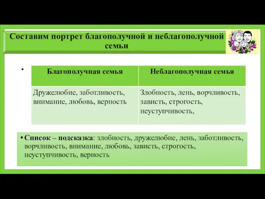 Составим портрет благополучной и неблагополучной семьи Список – подсказка: злобность,