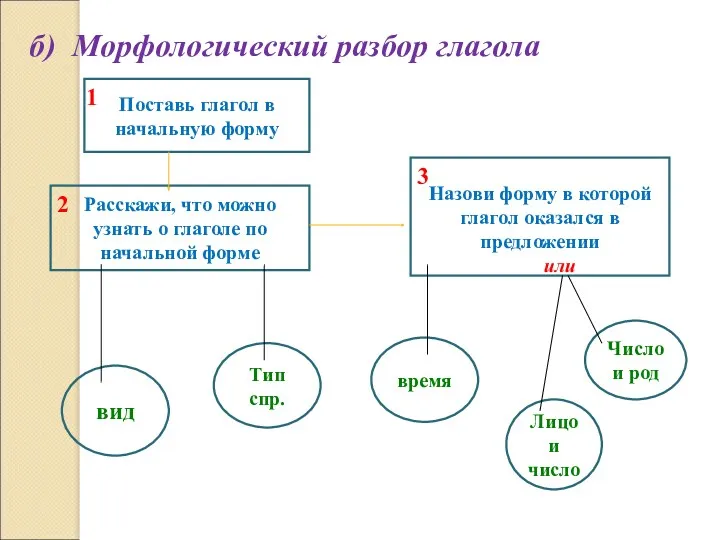 б) Морфологический разбор глагола Поставь глагол в начальную форму Расскажи,