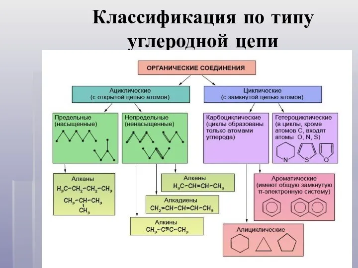 Классификация по типу углеродной цепи