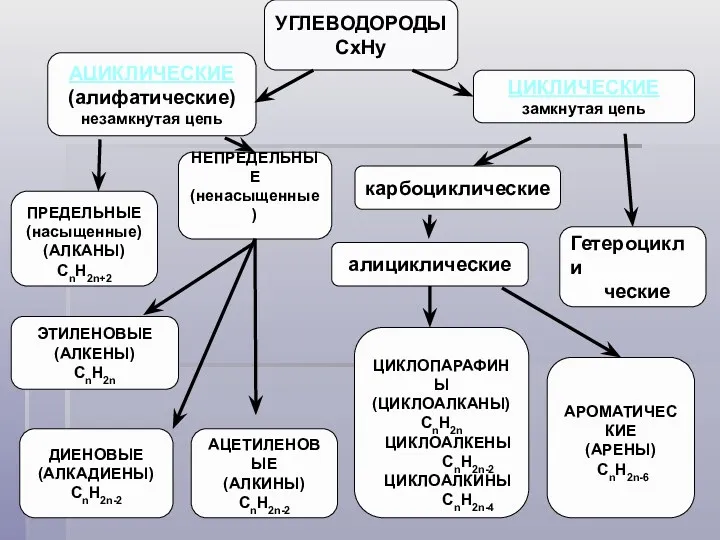 АЦИКЛИЧЕСКИЕ (алифатические) незамкнутая цепь ЦИКЛИЧЕСКИЕ замкнутая цепь ПРЕДЕЛЬНЫЕ (насыщенные) (АЛКАНЫ)