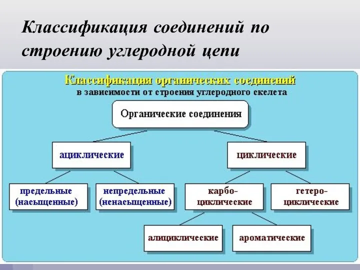 Классификация соединений по строению углеродной цепи