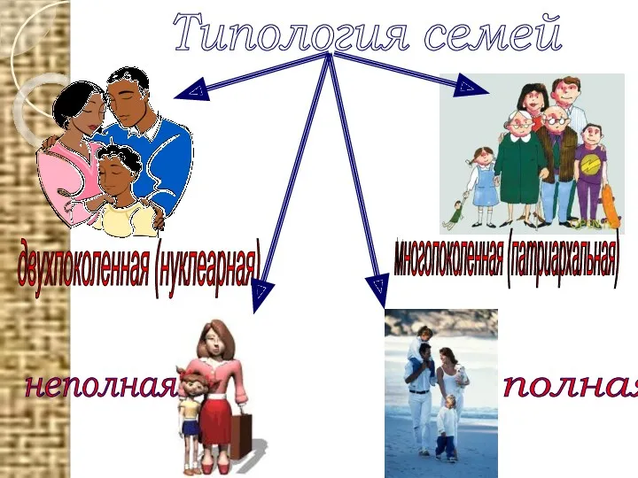 Типология семей двухпоколенная (нуклеарная) многопоколенная (патриархальная) полная неполная