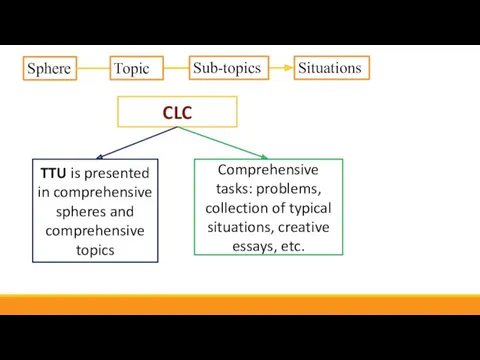 CLC Comprehensive tasks: problems, collection of typical situations, creative essays,