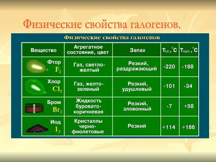 Физические свойства галогенов.