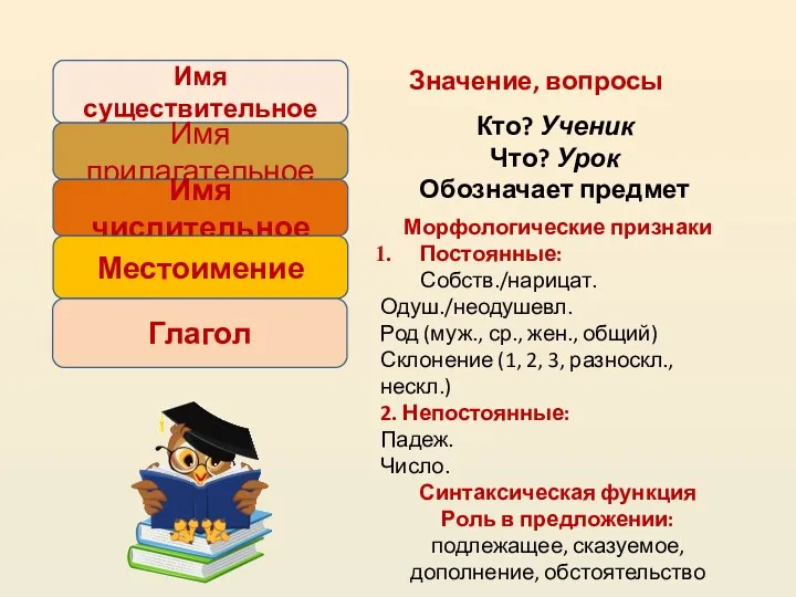 Значение, вопросы Кто? Ученик Что? Урок Обозначает предмет Морфологические признаки