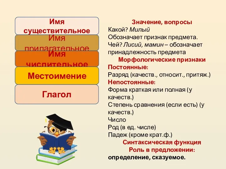 Значение, вопросы Какой? Милый Обозначает признак предмета. Чей? Лисий, мамин