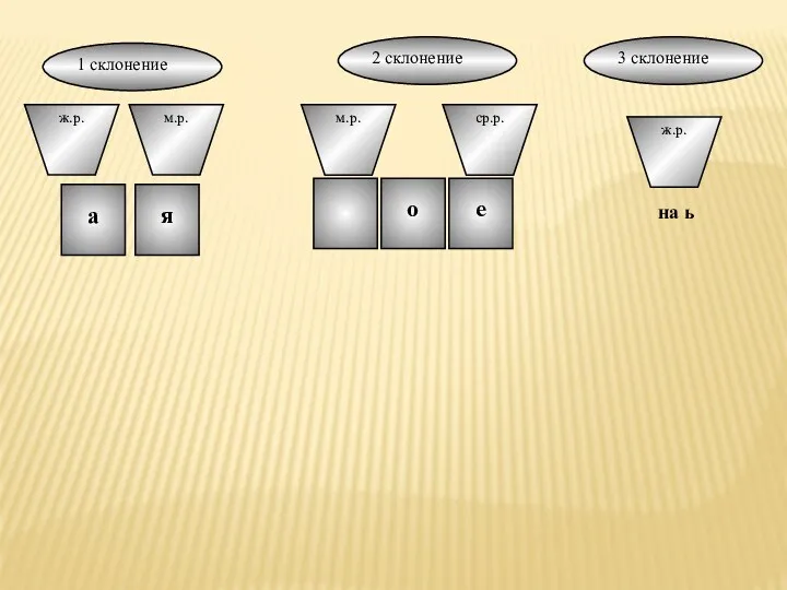 1 склонение 2 склонение 3 склонение ж.р. м.р. ср.р. ж.р.