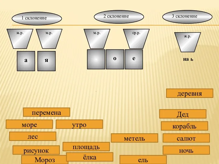 1 склонение 2 склонение 3 склонение ж.р. м.р. ср.р. ж.р.