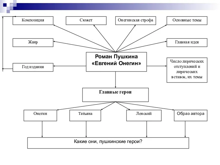 Роман Пушкина «Евгений Онегин» Сюжет Композиция Жанр Год издания Онегинская