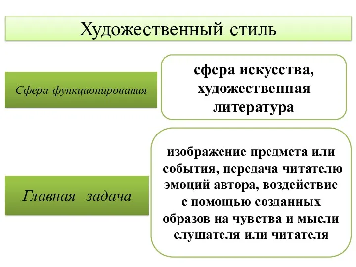 Художественный стиль Сфера функционирования сфера искусства, художественная литература Главная задача