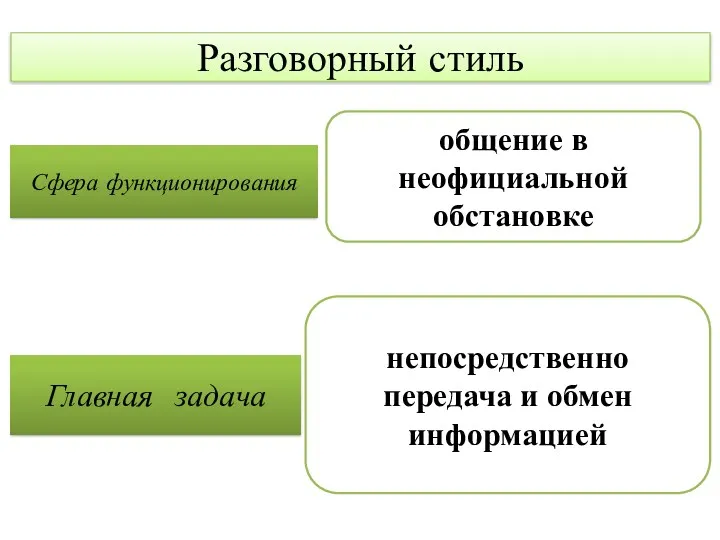 Разговорный стиль Сфера функционирования общение в неофициальной обстановке Главная задача непосредственно передача и обмен информацией