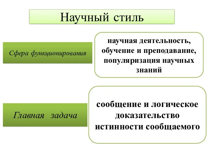 Научный стиль Сфера функционирования научная деятельность, обучение и преподавание, популяризация