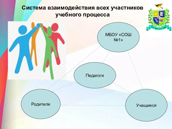 Система взаимодействия всех участников учебного процесса МБОУ «СОШ №1» Педагоги Учащиеся Родители