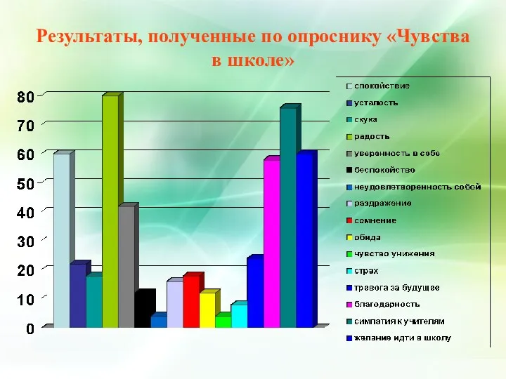 Результаты, полученные по опроснику «Чувства в школе»