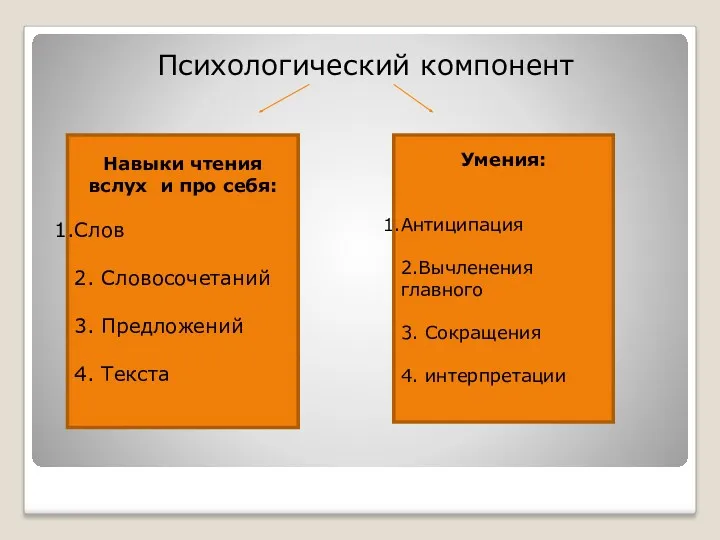 Психологический компонент Навыки чтения вслух и про себя: Слов 2.