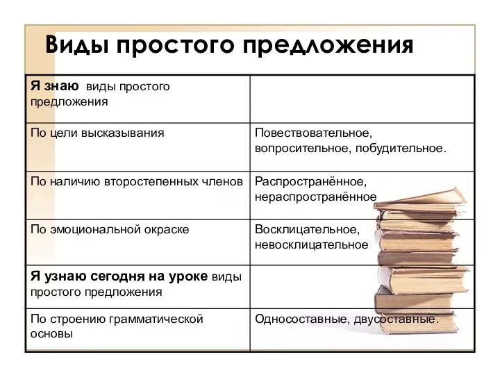 Виды простого предложения