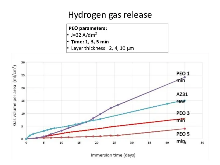 Hydrogen gas release PEO parameters: J=32 A/dm2 Time: 1, 3,