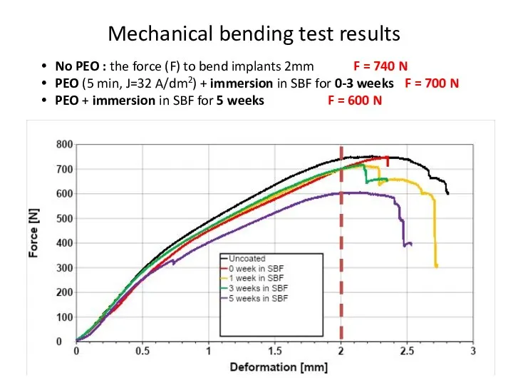 Mechanical bending test results No PEO : the force (F)