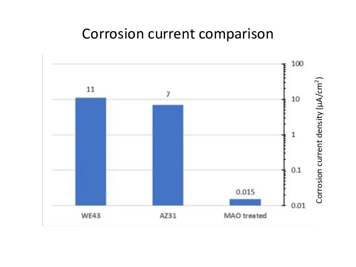 Corrosion current comparison Corrosion current density (µA/cm2)