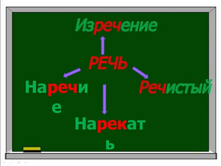 РЕЧЬ Изречение Наречие Речистый Нарекать