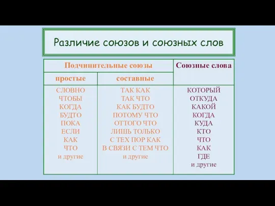 Различие союзов и союзных слов