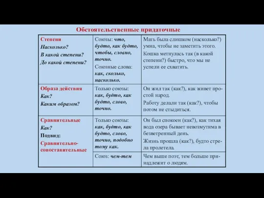 Обстоятельственные придаточные