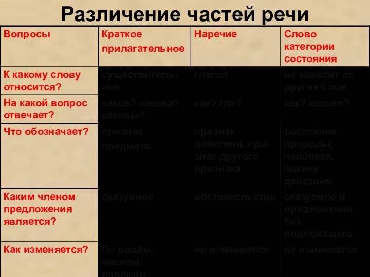 Различение частей речи